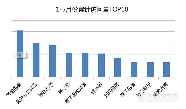 1-5月儀器導購專場數(shù)據(jù)分析看哪些儀器逆勢飛揚?
