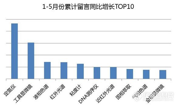 1-5月儀器導購專場數(shù)據(jù)分析看哪些儀器逆勢飛揚?