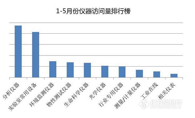 1-5月儀器導購專場數(shù)據(jù)分析看哪些儀器逆勢飛揚?1-5月儀器導購專場數(shù)據(jù)分析看哪些儀器逆勢飛揚?
