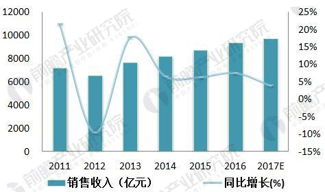 【行業(yè)預(yù)測(cè)】中國智能儀表發(fā)展前景廣闊