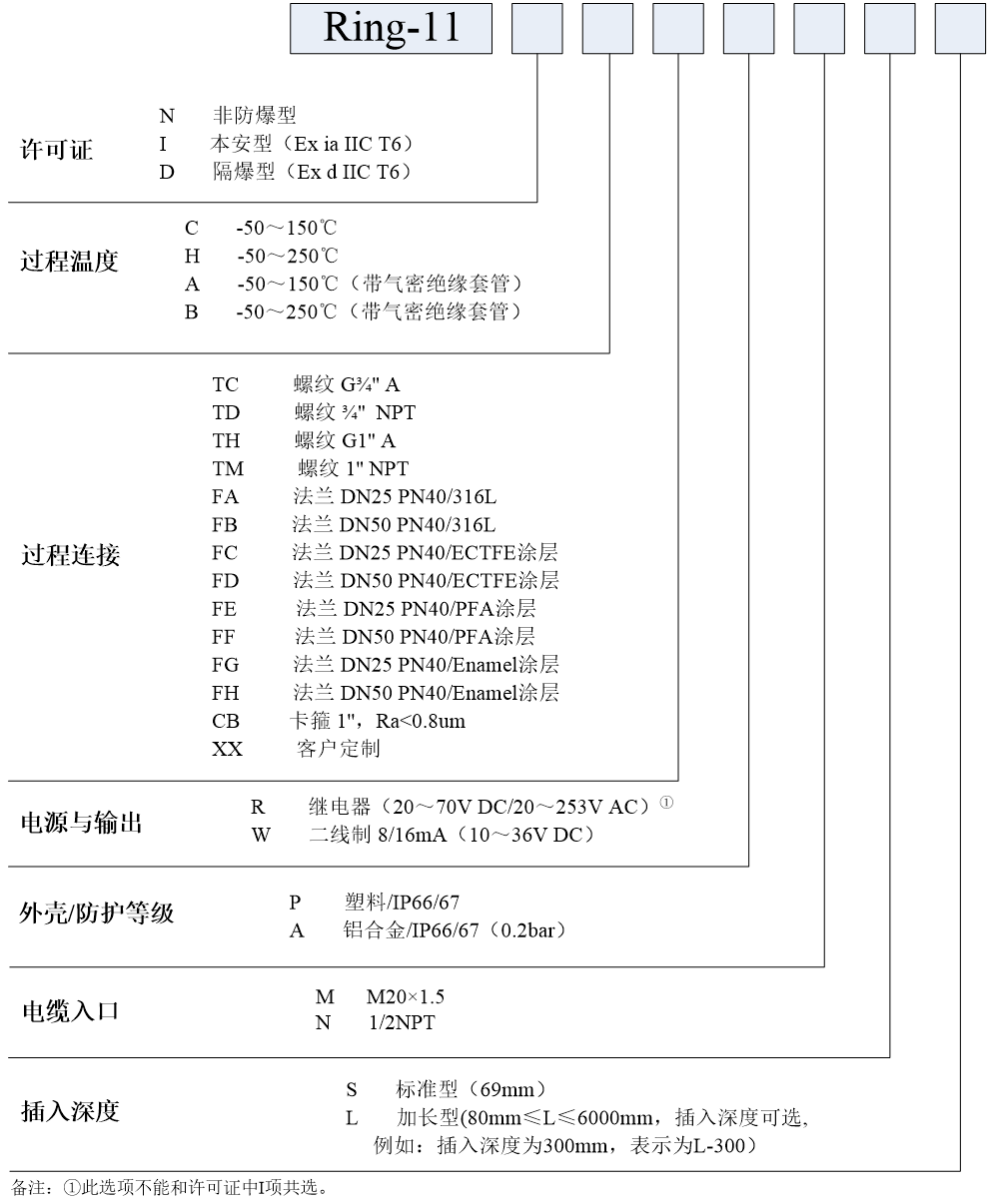 Ring-11音叉液位開關(guān)選型表 Ring-11音叉液位開關(guān)選型表