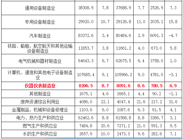 2018年儀器儀表制造業(yè)實(shí)現(xiàn)利潤(rùn)同比增長(zhǎng)同比增長(zhǎng)6.9%