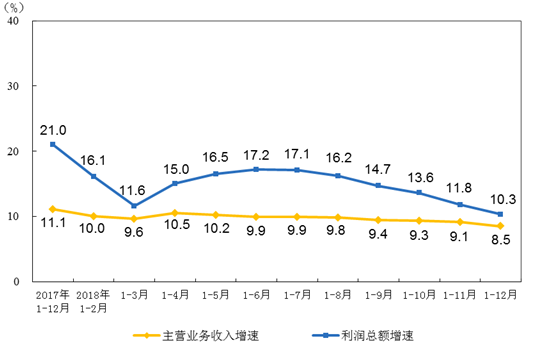 2018年儀器儀表制造業(yè)實(shí)現(xiàn)利潤(rùn)同比增長(zhǎng)同比增長(zhǎng)6.9%