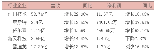 從儀器儀表企業(yè)年報看儀器儀表行業(yè)發(fā)展關鍵