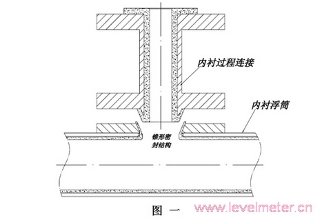 防腐磁翻板液位計(jì)內(nèi)襯結(jié)構(gòu)簡述