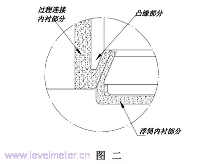 防腐磁翻板液位計(jì)內(nèi)襯結(jié)構(gòu)簡述