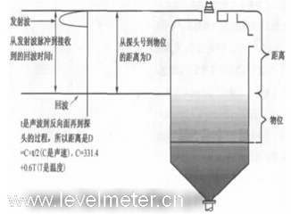 室外超聲波液位計(jì)如何降低陽光對測量精度的影響