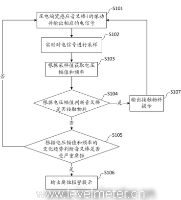 計為音叉物位計對探頭腐蝕是如何實現(xiàn)監(jiān)測的 計為音叉物位計對探頭腐蝕是如何實現(xiàn)監(jiān)測的