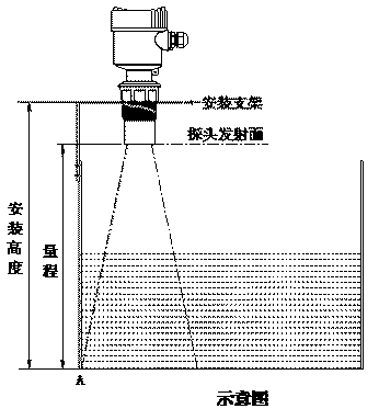 從原理和應(yīng)用上區(qū)別雷達(dá)物位計(jì)和超聲波物位計(jì) 從原理和應(yīng)用上區(qū)別雷達(dá)物位計(jì)和超聲波物位計(jì)