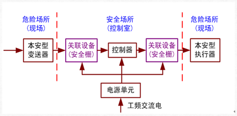 本安設(shè)備安裝注意事項 本安設(shè)備安裝注意事項