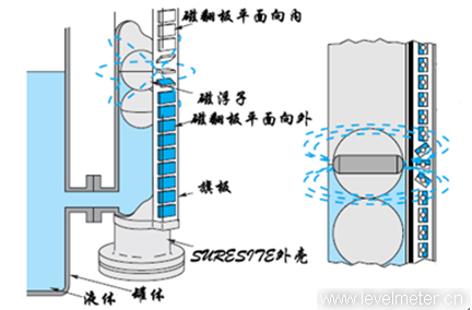 磁翻板液位計(jì)介紹 磁翻板液位計(jì)介紹