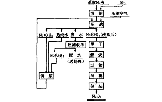 Uson-21超聲波液位計(jì)用于氧化鈮生產(chǎn)中的液位測(cè)量