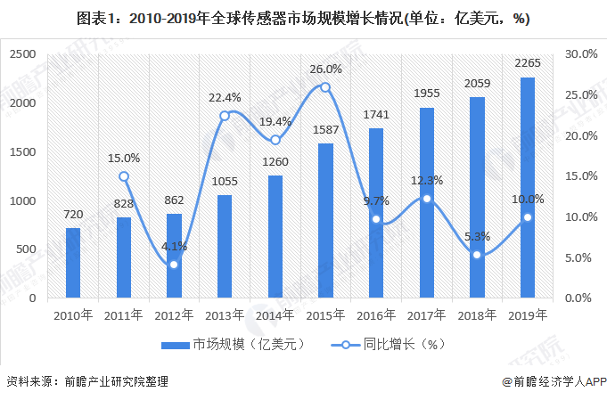 2020年全球傳感器行業(yè)市場(chǎng)規(guī)模近2265億美元