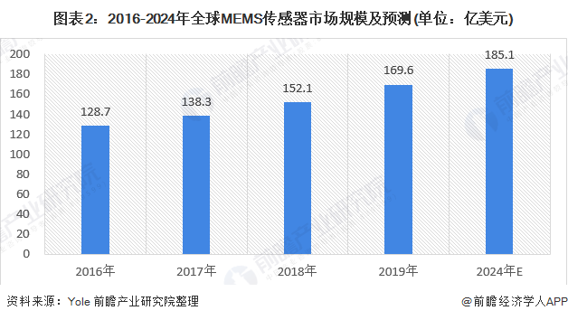 2020年全球傳感器行業(yè)市場(chǎng)規(guī)模近2265億美元