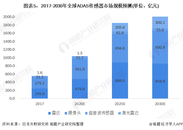 2020年全球傳感器行業(yè)市場(chǎng)規(guī)模近2265億美元