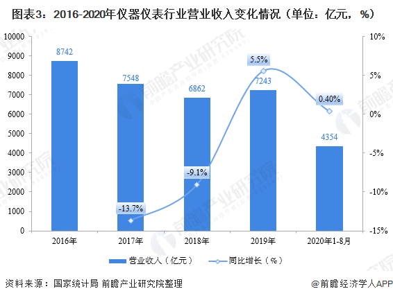 2020年儀器儀表制造行業(yè)現(xiàn)狀 市場規(guī)模恢復(fù)增長