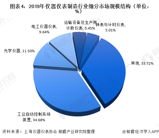 2020年儀器儀表制造行業(yè)現(xiàn)狀 市場規(guī)?；謴?fù)增長