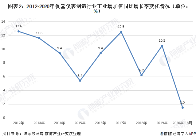 2020年儀器儀表制造行業(yè)現(xiàn)狀 市場規(guī)模恢復(fù)增長