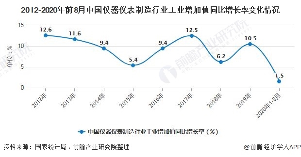 2020年中國儀器儀表行業(yè)市場(chǎng)現(xiàn)狀及發(fā)展前景分析