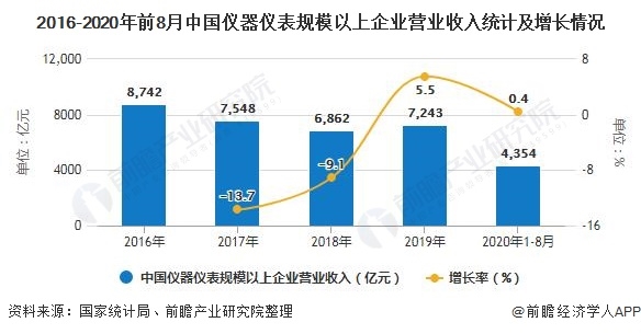 2020年中國儀器儀表行業(yè)市場(chǎng)現(xiàn)狀及發(fā)展前景分析