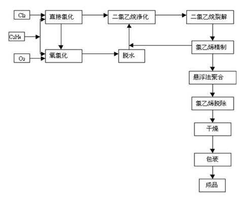 遠傳變送器在PVC生產(chǎn)中的應(yīng)用