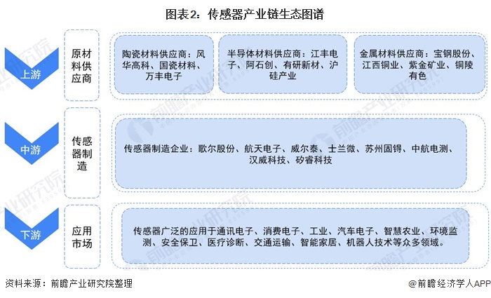 傳感器產(chǎn)業(yè)鏈?zhǔn)崂恚杭夹g(shù)創(chuàng)新 產(chǎn)品升級(jí)