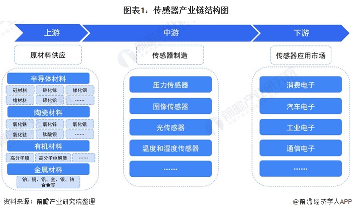 傳感器產(chǎn)業(yè)鏈?zhǔn)崂恚杭夹g(shù)創(chuàng)新 產(chǎn)品升級(jí)